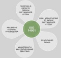 ИСО 14000 - Экологический менеджмент