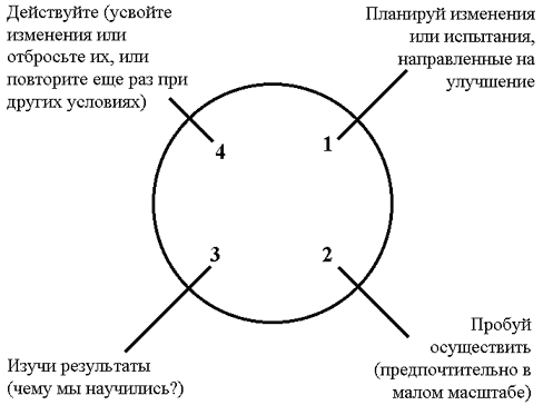 Цикл Шухарта-Деминга 