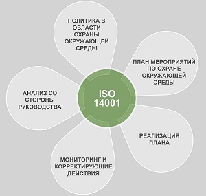ИСО 14000 - Экологический менеджмент