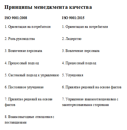 Отличия ISO 9001:2015 от предыдущих версий